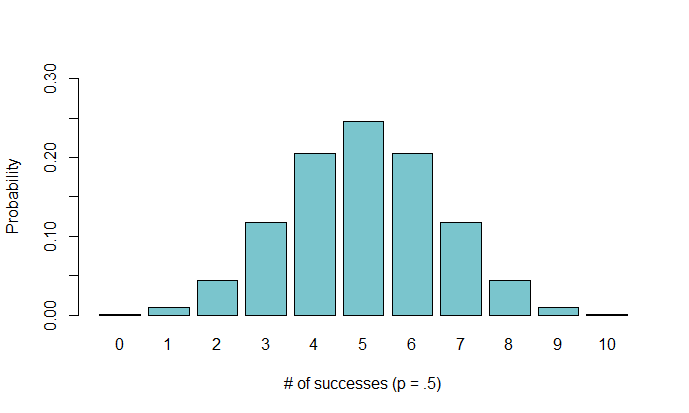 binomial