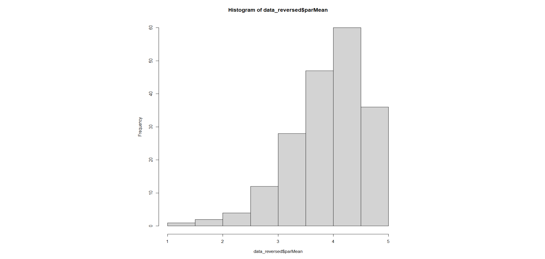 Histogram